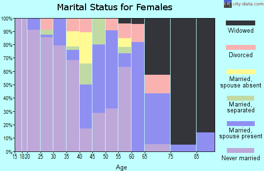 Zip code 36769 marital status for females