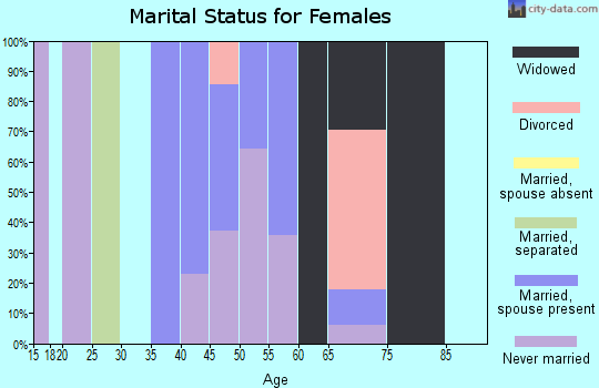 Zip code 36773 marital status for females