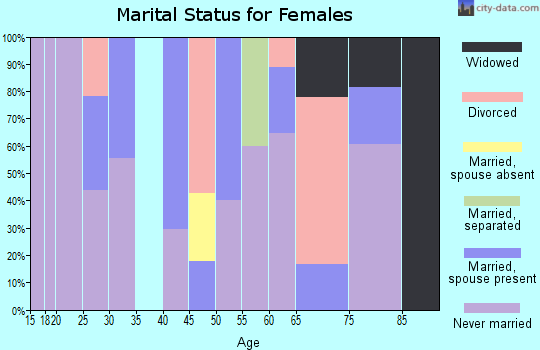 Zip code 36775 marital status for females