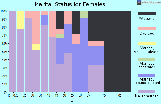 Zip code 36776 marital status for females