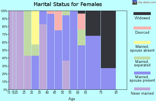 Zip code 36783 marital status for females