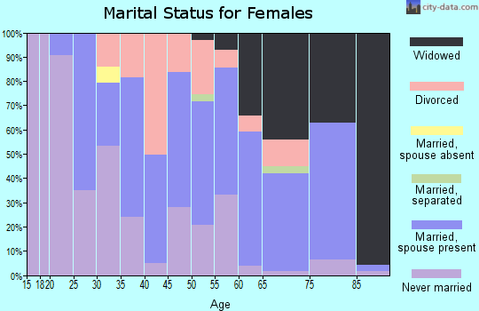 Zip code 36784 marital status for females
