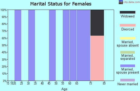 Zip code 36793 marital status for females