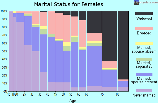 Zip code 36801 marital status for females