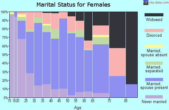 Zip code 36804 marital status for females