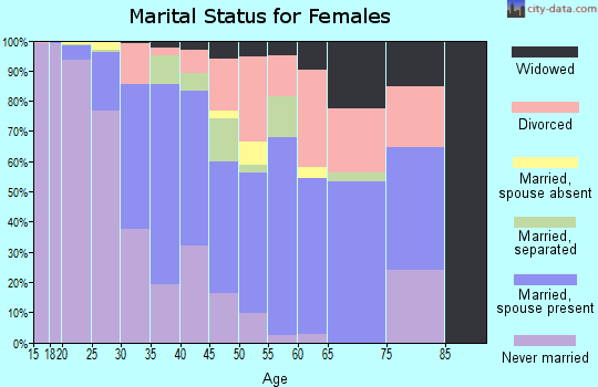 Zip code 36832 marital status for females