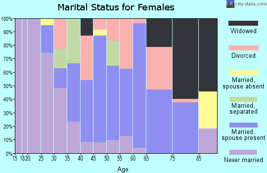 Zip code 36850 marital status for females