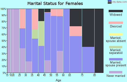 Zip code 36852 marital status for females