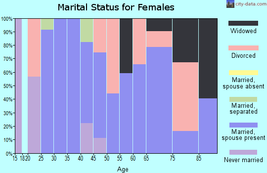 Zip code 36855 marital status for females