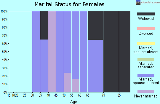Zip code 36858 marital status for females