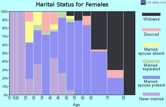 Zip code 36861 marital status for females