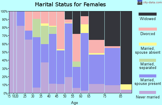 Zip code 36862 marital status for females