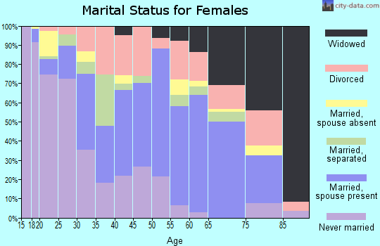 Zip code 36863 marital status for females