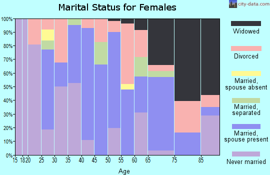 Zip code 36866 marital status for females