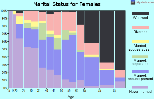 Zip code 36867 marital status for females