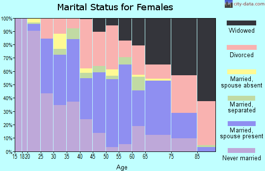 Zip code 36869 marital status for females
