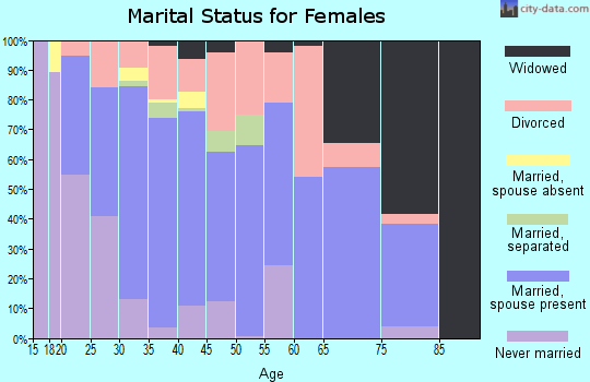 Zip code 36870 marital status for females