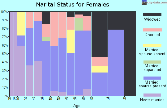 Zip code 36874 marital status for females