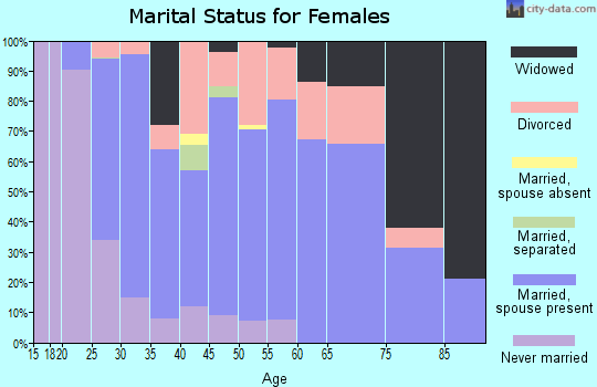 Zip code 36877 marital status for females