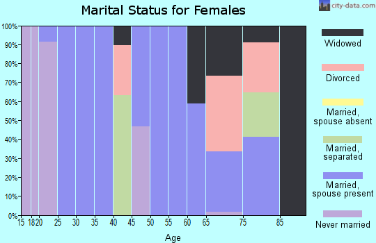 Zip code 36921 marital status for females