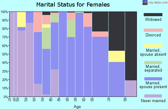 Zip code 37010 marital status for females