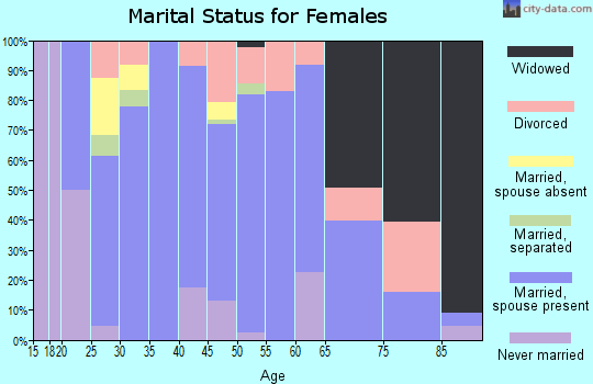 Zip code 37012 marital status for females