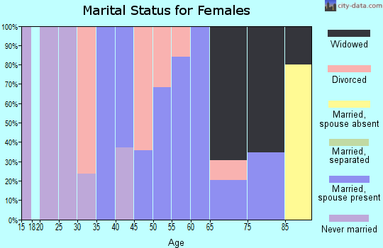 Zip code 37014 marital status for females