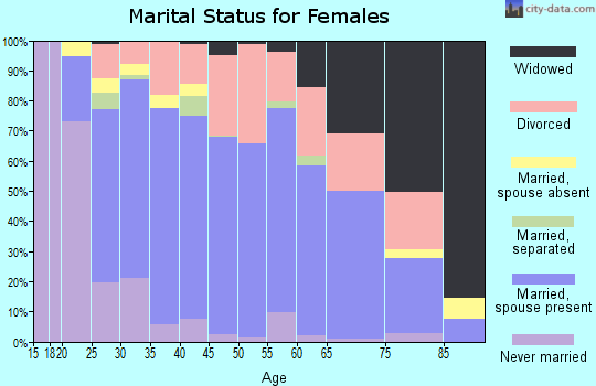 Zip code 37015 marital status for females