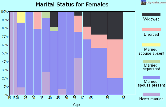 Zip code 37018 marital status for females