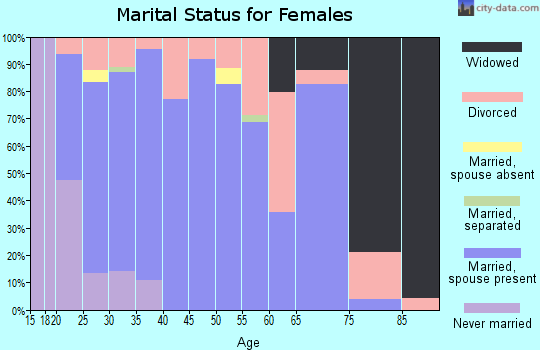 Zip code 37020 marital status for females