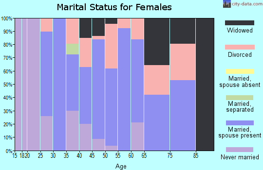 Zip code 37022 marital status for females