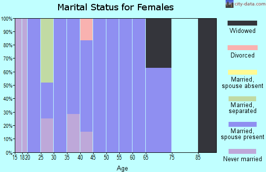 Zip code 37023 marital status for females