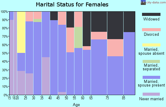 Zip code 37025 marital status for females