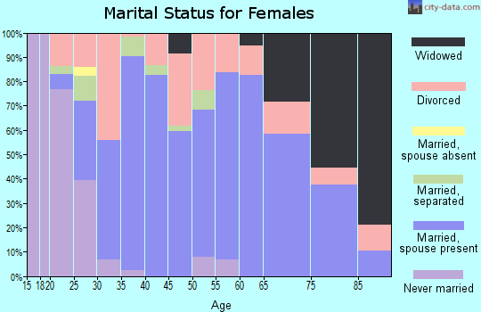 Zip code 37029 marital status for females