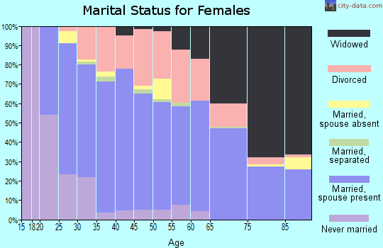 Zip code 37030 marital status for females