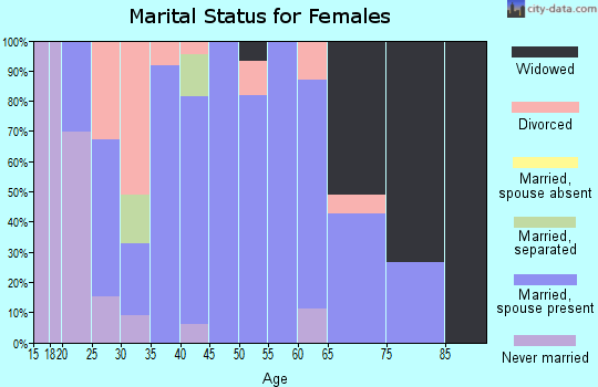Zip code 37031 marital status for females