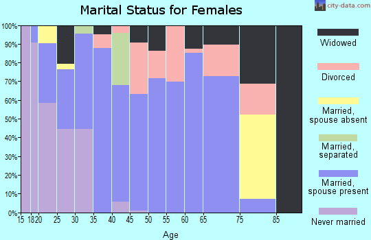 Zip code 37032 marital status for females