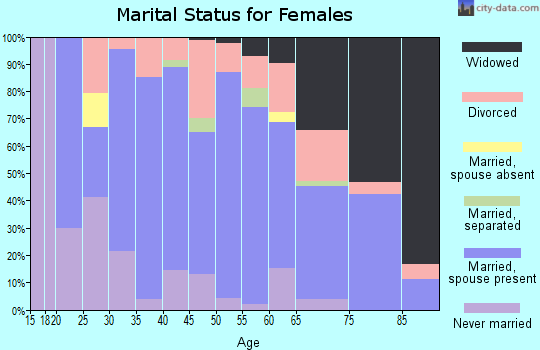 Zip code 37033 marital status for females