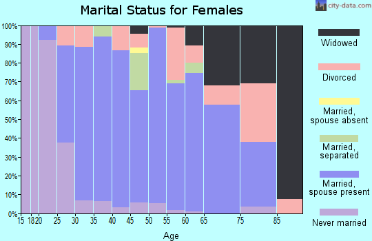 Zip code 37034 marital status for females