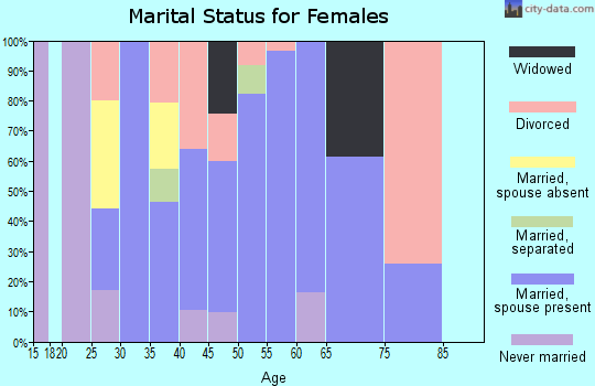 Zip code 37035 marital status for females
