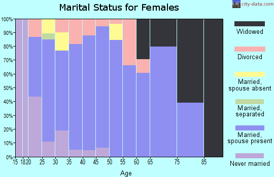 Zip code 37037 marital status for females