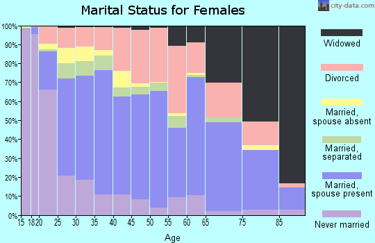 Zip code 37040 marital status for females