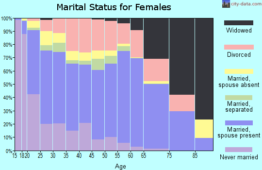 Zip code 37042 marital status for females