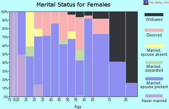Zip code 37047 marital status for females