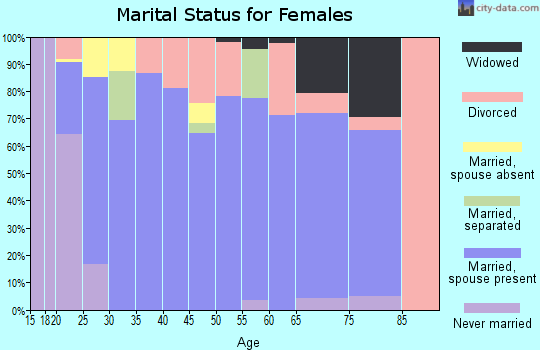 Zip code 37048 marital status for females