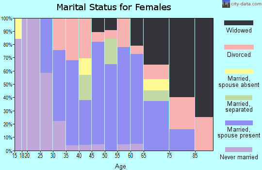 Zip code 37049 marital status for females