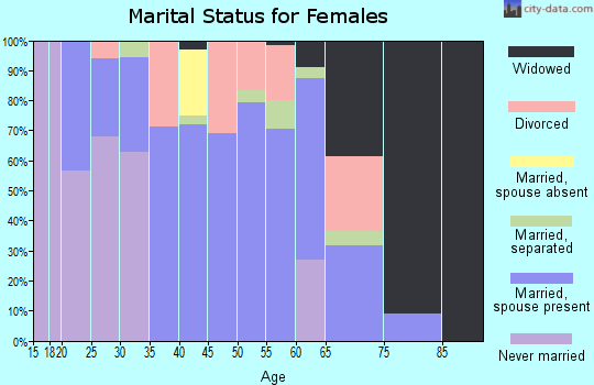 Zip code 37050 marital status for females