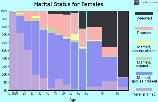 Zip code 37055 marital status for females