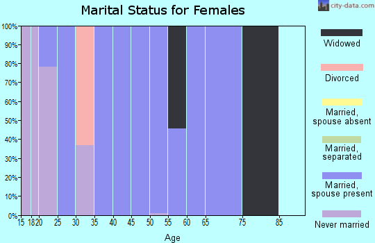 Zip code 37057 marital status for females