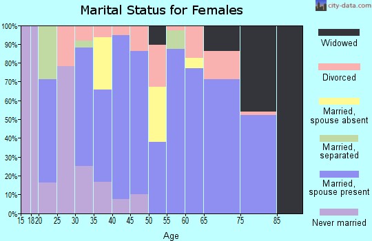 Zip code 37060 marital status for females